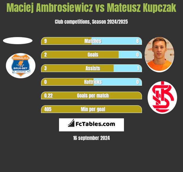 Maciej Ambrosiewicz vs Mateusz Kupczak h2h player stats