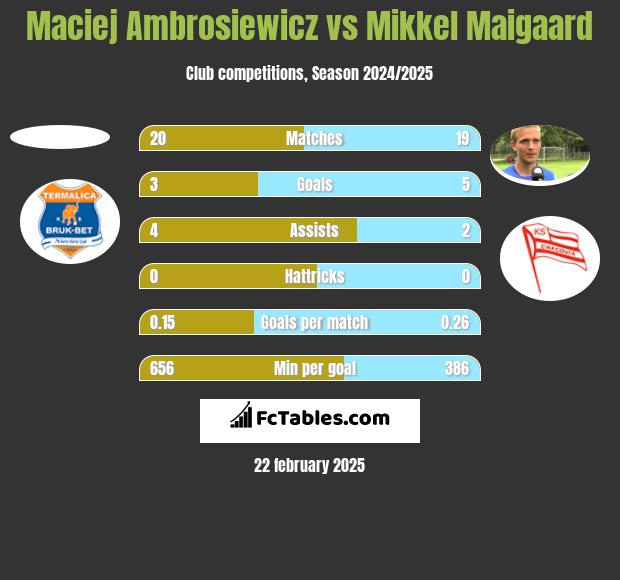 Maciej Ambrosiewicz vs Mikkel Maigaard h2h player stats