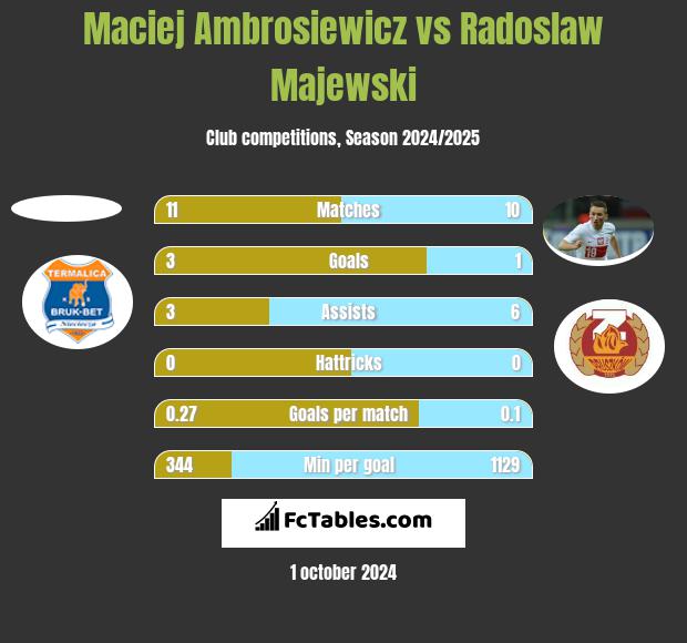 Maciej Ambrosiewicz vs Radosław Majewski h2h player stats