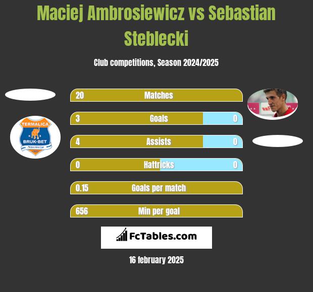 Maciej Ambrosiewicz vs Sebastian Steblecki h2h player stats