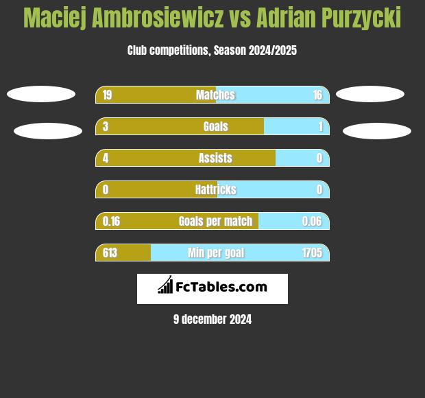 Maciej Ambrosiewicz vs Adrian Purzycki h2h player stats