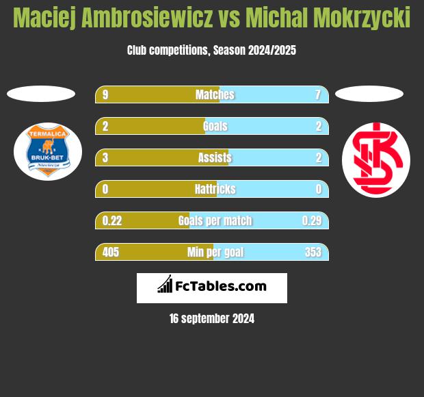 Maciej Ambrosiewicz vs Michal Mokrzycki h2h player stats