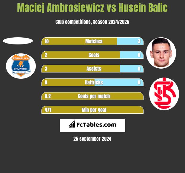 Maciej Ambrosiewicz vs Husein Balic h2h player stats