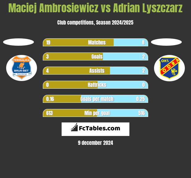 Maciej Ambrosiewicz vs Adrian Lyszczarz h2h player stats