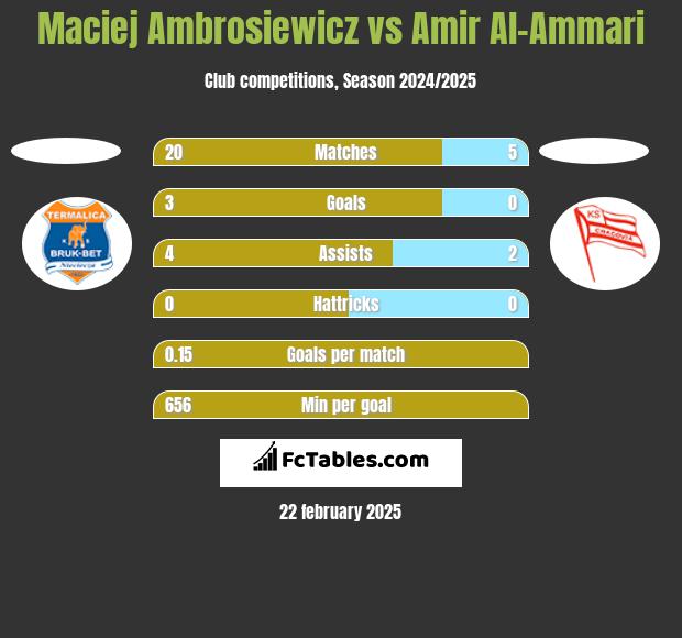 Maciej Ambrosiewicz vs Amir Al-Ammari h2h player stats