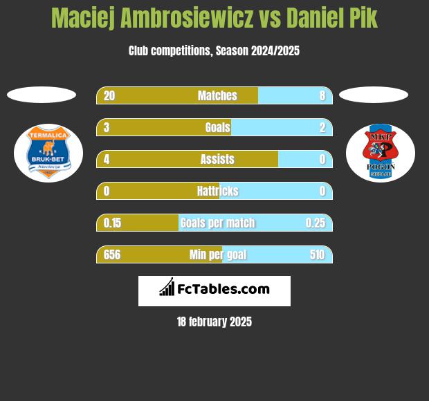 Maciej Ambrosiewicz vs Daniel Pik h2h player stats