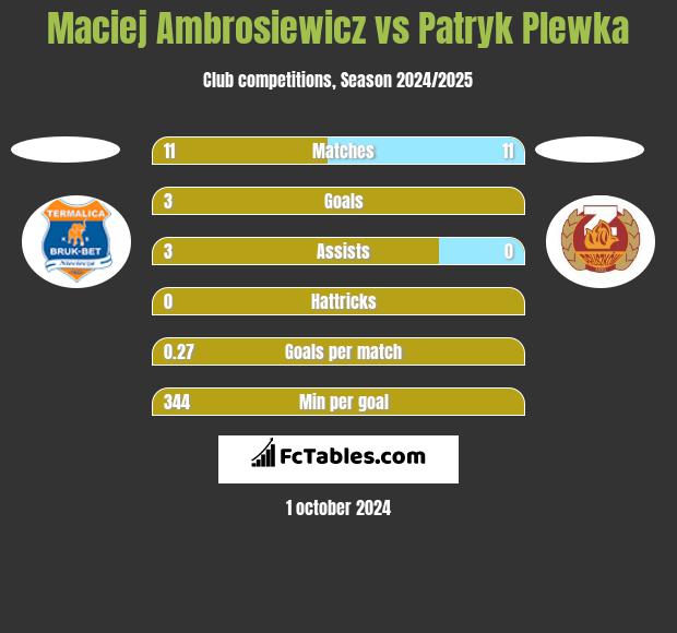 Maciej Ambrosiewicz vs Patryk Plewka h2h player stats