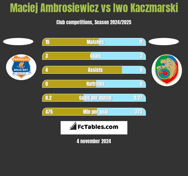 Maciej Ambrosiewicz vs Iwo Kaczmarski h2h player stats