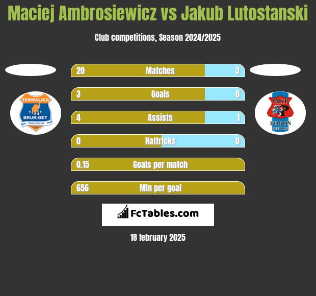 Maciej Ambrosiewicz vs Jakub Lutostanski h2h player stats