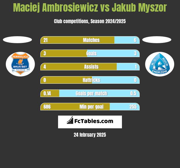 Maciej Ambrosiewicz vs Jakub Myszor h2h player stats