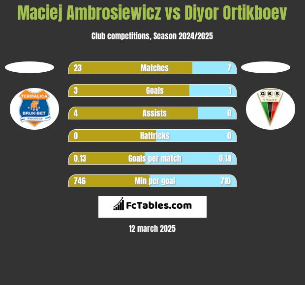 Maciej Ambrosiewicz vs Diyor Ortikboev h2h player stats