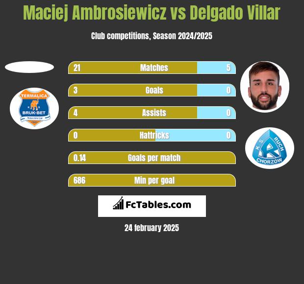 Maciej Ambrosiewicz vs Delgado Villar h2h player stats