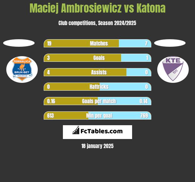 Maciej Ambrosiewicz vs Katona h2h player stats