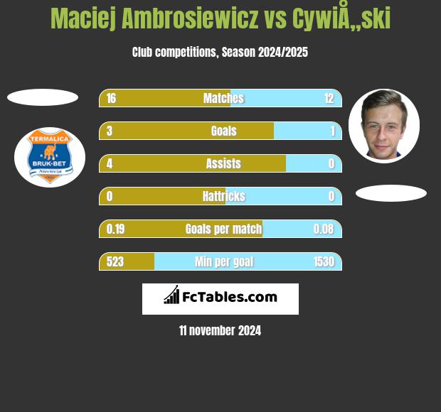 Maciej Ambrosiewicz vs CywiÅ„ski h2h player stats