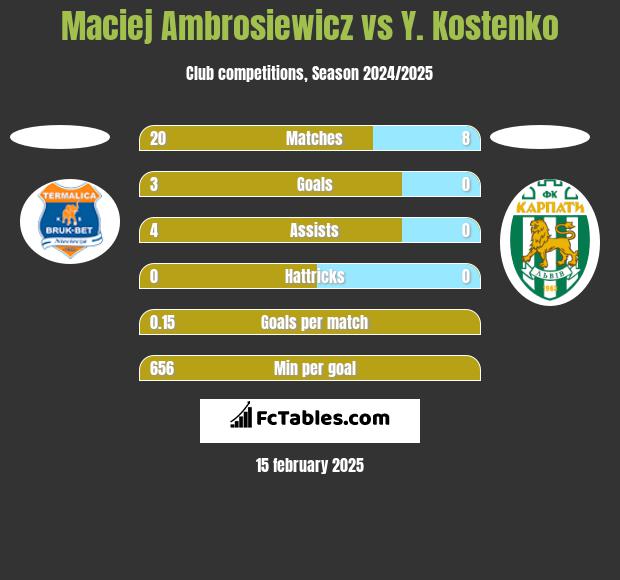 Maciej Ambrosiewicz vs Y. Kostenko h2h player stats