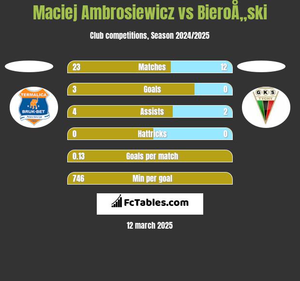 Maciej Ambrosiewicz vs BieroÅ„ski h2h player stats