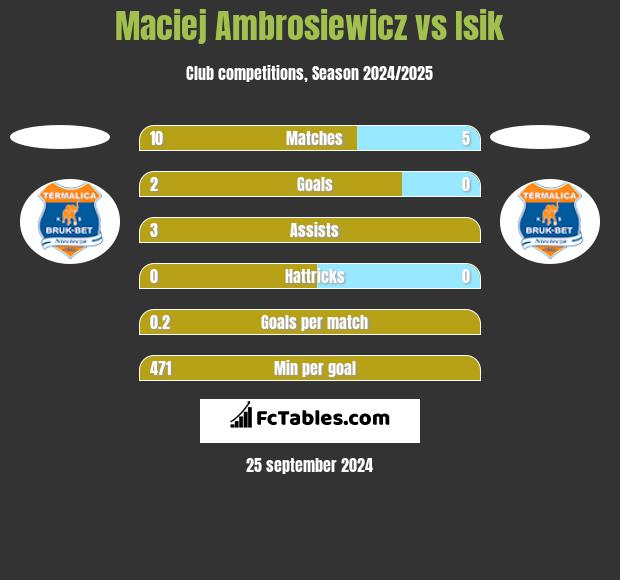 Maciej Ambrosiewicz vs Isik h2h player stats