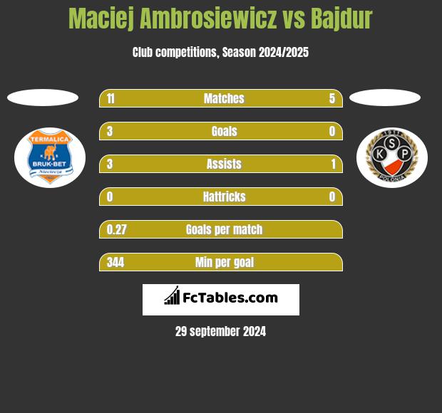 Maciej Ambrosiewicz vs Bajdur h2h player stats