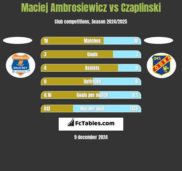 Maciej Ambrosiewicz vs Czaplinski h2h player stats