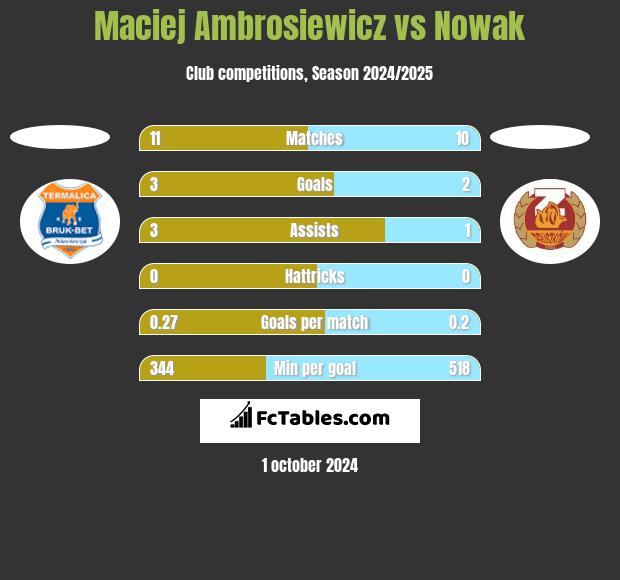 Maciej Ambrosiewicz vs Nowak h2h player stats