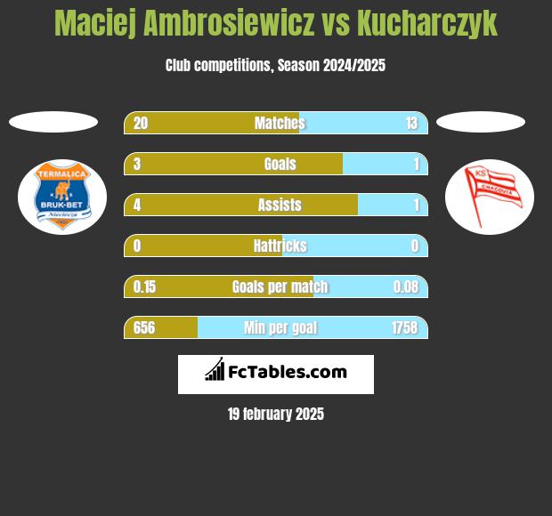 Maciej Ambrosiewicz vs Kucharczyk h2h player stats