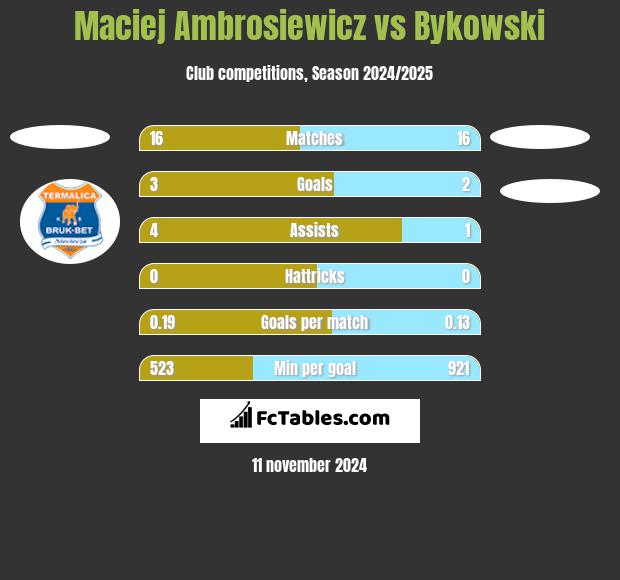 Maciej Ambrosiewicz vs Bykowski h2h player stats