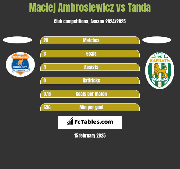 Maciej Ambrosiewicz vs Tanda h2h player stats