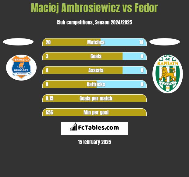 Maciej Ambrosiewicz vs Fedor h2h player stats