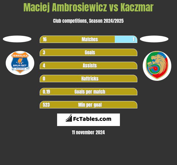 Maciej Ambrosiewicz vs Kaczmar h2h player stats