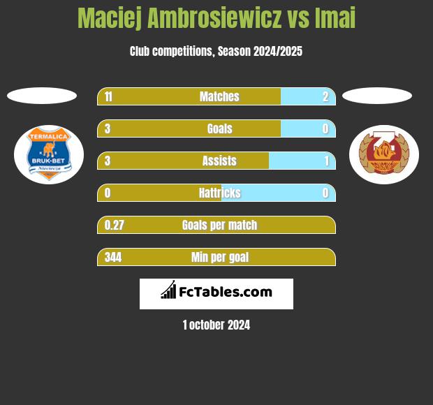 Maciej Ambrosiewicz vs Imai h2h player stats