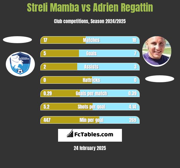 Streli Mamba vs Adrien Regattin h2h player stats