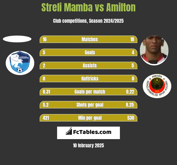 Streli Mamba vs Amilton h2h player stats