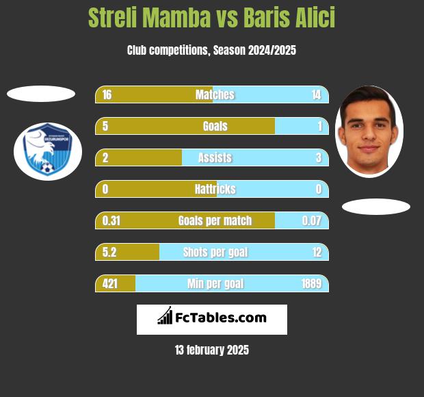 Streli Mamba vs Baris Alici h2h player stats