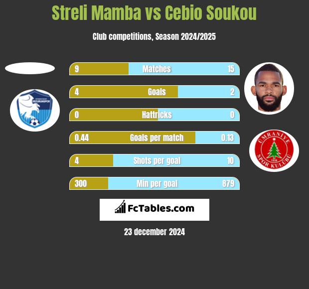 Streli Mamba vs Cebio Soukou h2h player stats