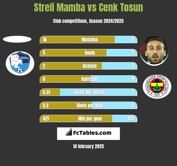 Streli Mamba vs Cenk Tosun h2h player stats