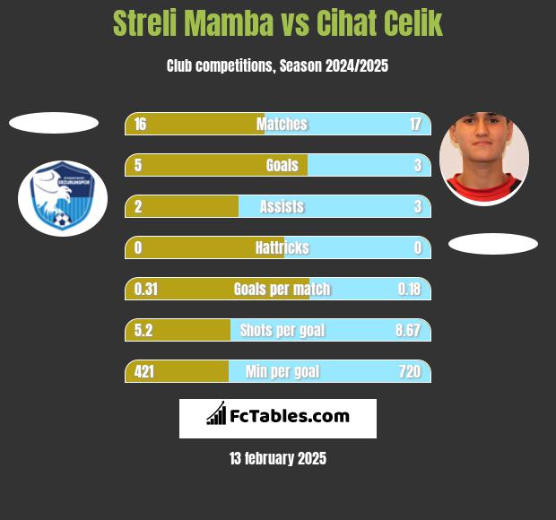 Streli Mamba vs Cihat Celik h2h player stats