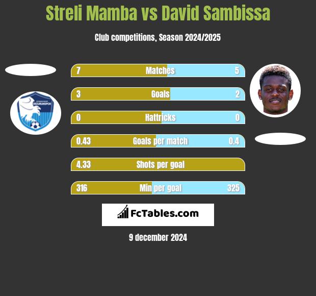 Streli Mamba vs David Sambissa h2h player stats