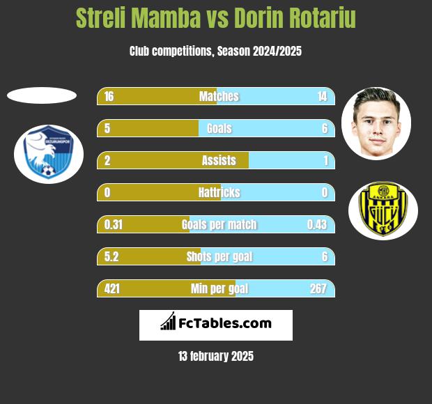 Streli Mamba vs Dorin Rotariu h2h player stats