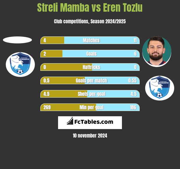 Streli Mamba vs Eren Tozlu h2h player stats