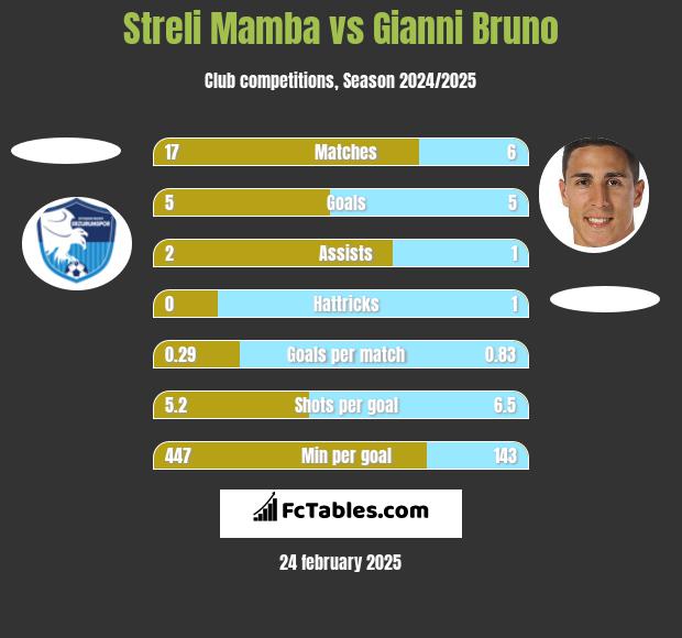 Streli Mamba vs Gianni Bruno h2h player stats