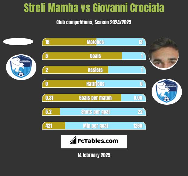 Streli Mamba vs Giovanni Crociata h2h player stats