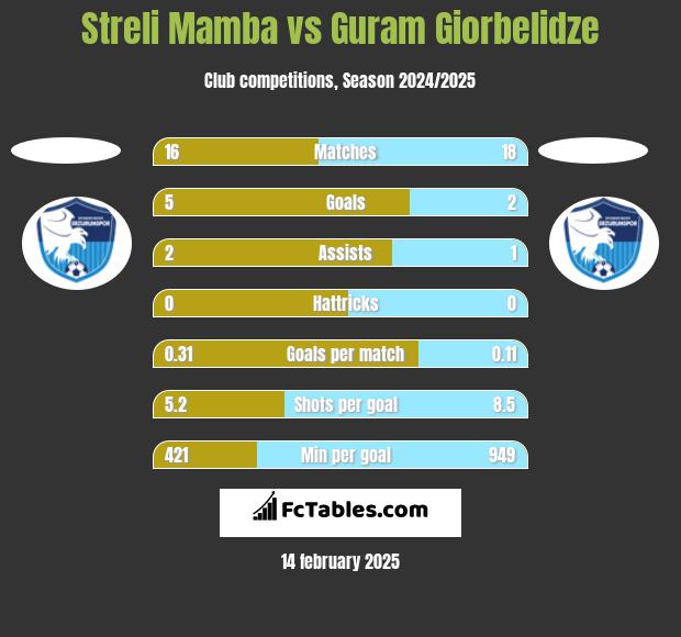 Streli Mamba vs Guram Giorbelidze h2h player stats