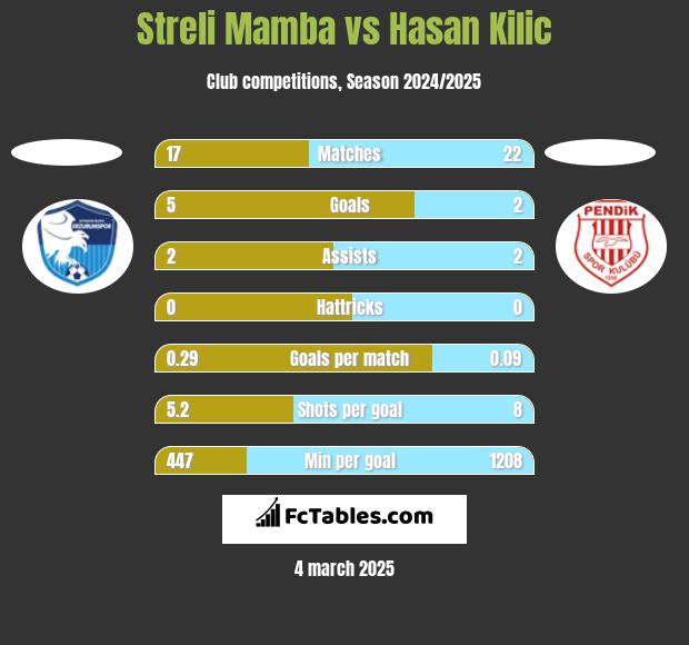 Streli Mamba vs Hasan Kilic h2h player stats