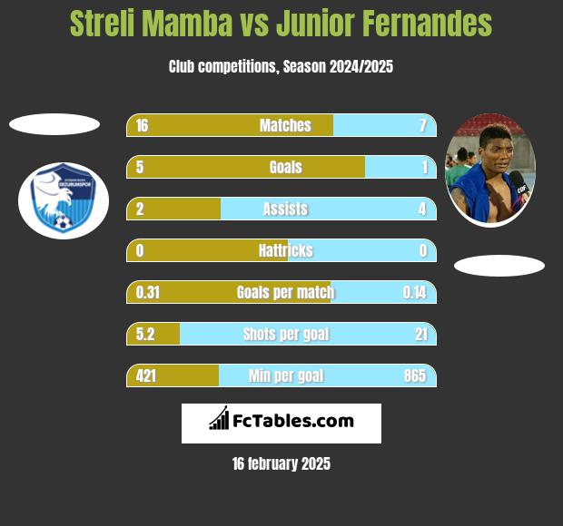 Streli Mamba vs Junior Fernandes h2h player stats