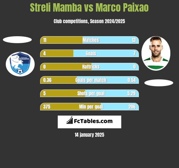 Streli Mamba vs Marco Paixao h2h player stats