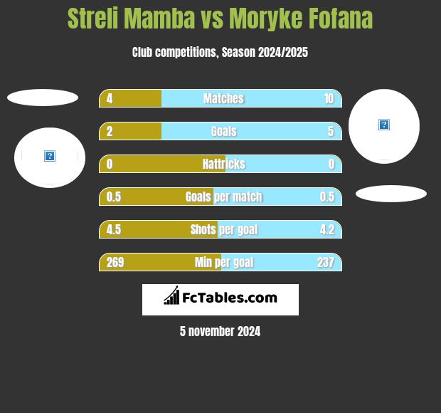 Streli Mamba vs Moryke Fofana h2h player stats