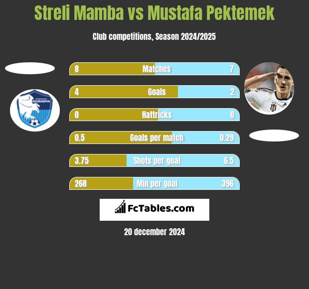 Streli Mamba vs Mustafa Pektemek h2h player stats