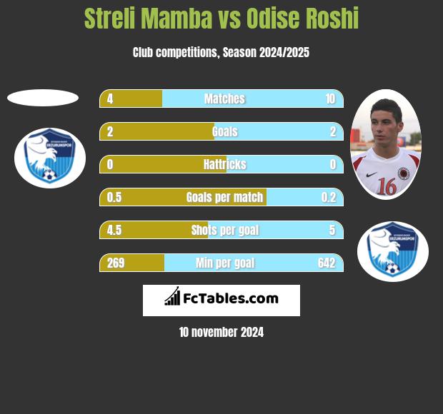 Streli Mamba vs Odise Roshi h2h player stats