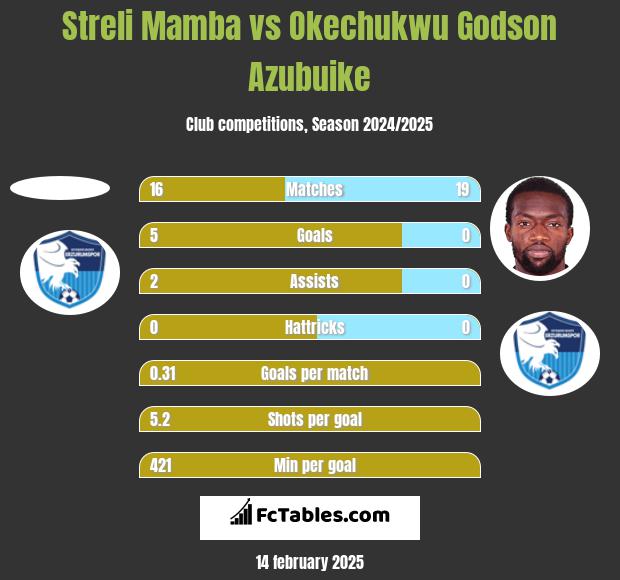 Streli Mamba vs Okechukwu Godson Azubuike h2h player stats