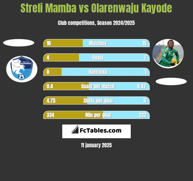 Streli Mamba vs Olarenwaju Kayode h2h player stats